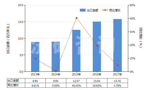 2013-2017年中國其他泡沫塑料制人造革及合成革(HS39211910)出口總額及增速統(tǒng)計(jì) 2013-2017年中國其他泡沫塑料制人造革及合成革(HS39211910)出口總額及增速統(tǒng)計(jì)